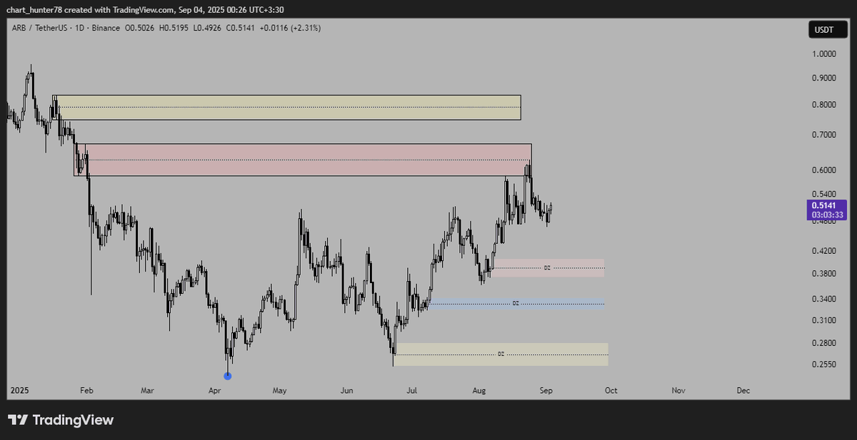 TopCallers's tweet photo. ARB 1D
The price has increased by 74% from near the white level and decreased by 25% from the red level.
Supply level:0.6740_0.5849
Supply level:0.8348_0.7490
Demand level:0.4058_0.3733
Demand level:0.3426_0.3228
Demand level:0.2810_0.2526
#Arbitrum #ARBUSDT #ARB https://t.co/rt5cvilFOk