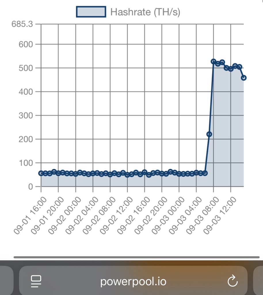 in_beholder's tweet image. @PowerPoolMining I finally got my hosted bitcoin miners transferred over and now I’m at 500Th/s on Power Pool!