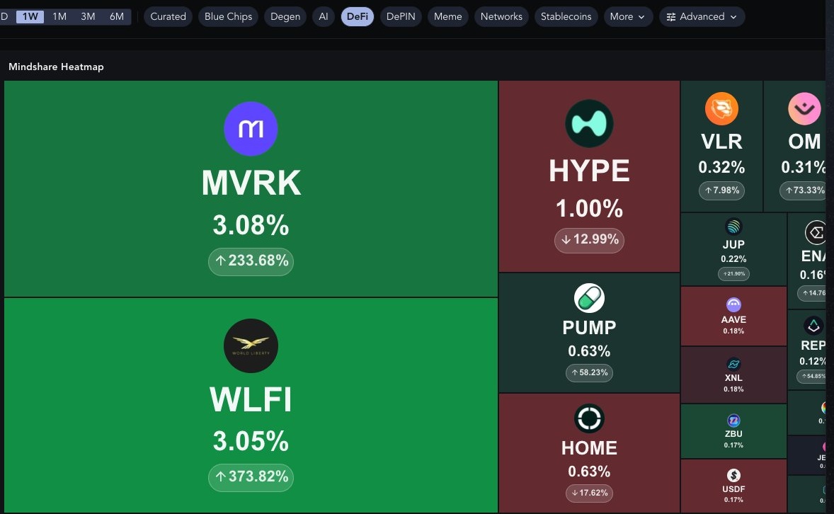 web3eaglealpha's tweet image. @MavrykNetwork is gaining, 18th September is the day.

@mv1_Davis can we get a $100M FDV on that day 🤗😍