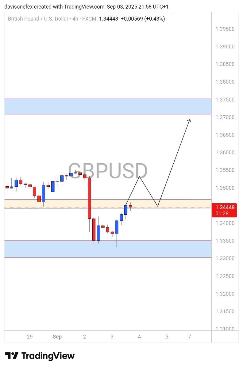 MARKET ANALYSIS ON $GBPUSD.

1. The market retested AOI (area of interest) on the weekly timeframe.

2. A bounce of from the weekly AOI.

3. the market is currently retesting AOI on the h4 ... until we break above and retest the AOI on h4 no entry for now... PAYTIENCE 💰