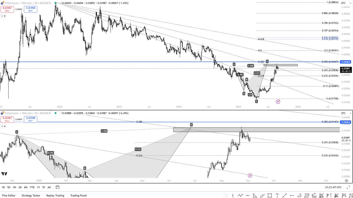 Personal key levels on $ETHBTC... 
I personally think 0.0047 is the level to claim and watch out for. Flip it and we ca turn full bullish on alts! 

 #ETH #Ethereum #ETHBTC #Bitcoin #BTC #Crypto #Alts
