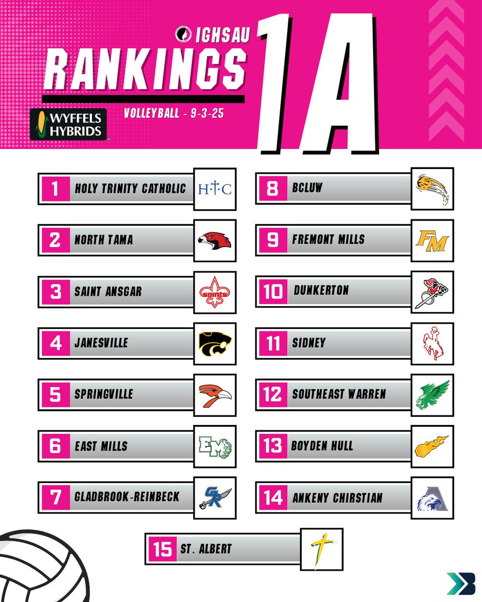The newest 1A-4A volleyball rankings brought to you by the IGHSAU!

#iahsvb #ighsau