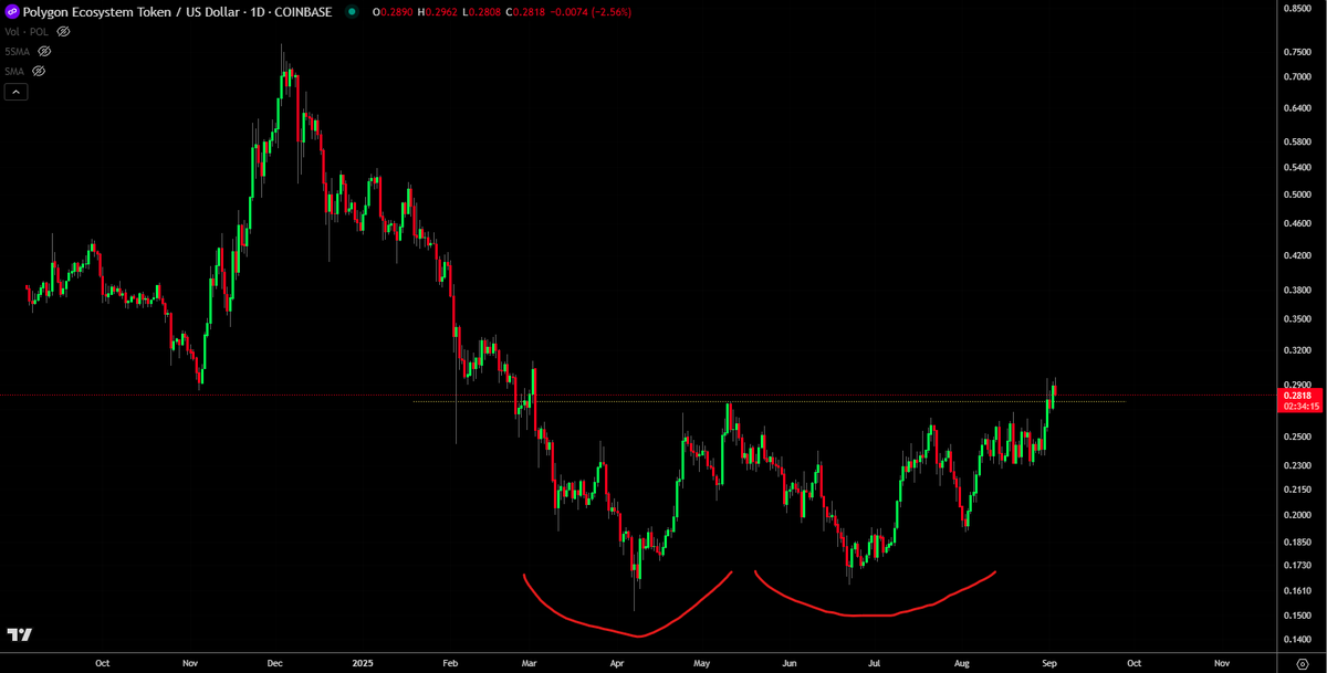 JonnyMoeTrades's tweet photo. Interestingly, $POL has a great ~6 month double bottom setup brewing also
Not sure if Polymarket US expansion significantly boosts POL or not, but maybe there's some #hypethings that take hold https://t.co/fbh6l7RuFB