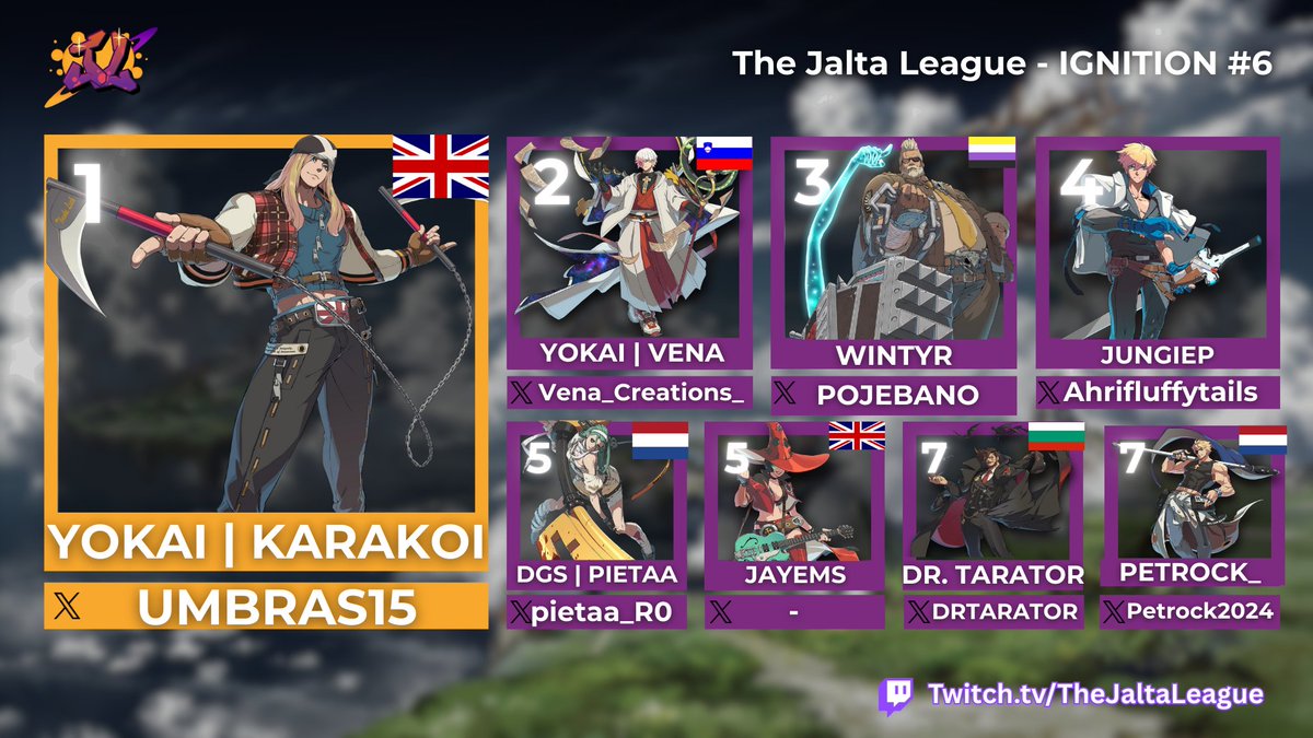 Here is your Top 8 for Ignition #6! 
                 TONIGHT WAS YOKAI'S NIGHT!  
      Commentators: Spoon and YOKAI | DRDOOM
🏆<a href="/umbras15/">KaraKoi</a>
🥈<a href="/Vena_Creations_/">Vena</a>
🥉 <a href="/POJEBANO/">wintyr</a> 

challonge.com/TJLIGS6
#FGC #gaming #tournament #GuiltyGearStrive #GGST