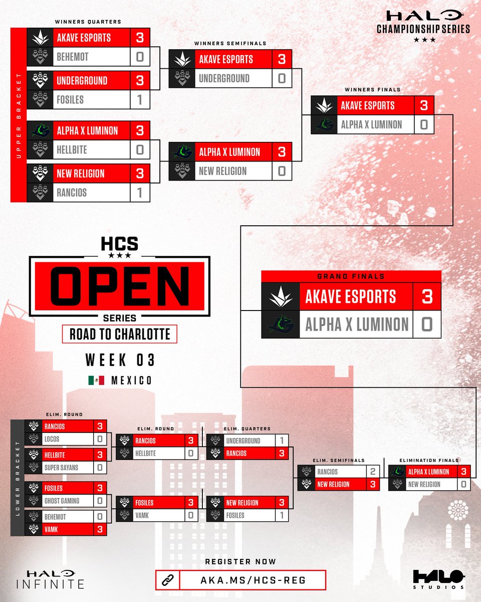 HCS's tweet photo. #HCSOpenSeries: Road to Charlotte
🇲🇽 MX - Week 3

🥇 @AkaveEsports 
🥈 @Alpha_gg_/@LuminonGaming 
🥉 New Religion

Full Bracket: https://t.co/17MJgkP1iT

Register for this weekend's #HCSCharlotte25 Major Qualifier now: 🔗 https://t.co/j9kVDEormv https://t.co/1OAvjWPBVR