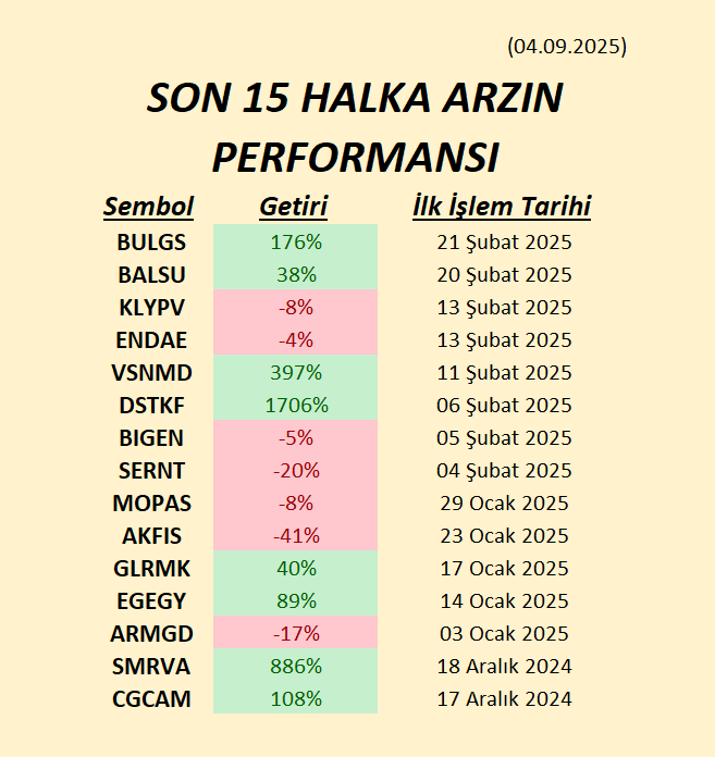 🔥#DOFRB talep toplama devam ederken, son halka arzların performansları:

📈En çok getiri sağlayan %+1706 ile #DSTKF olurken

📉En çok düşüşü %-41 ile #AKFIS'de görmekteyiz

#BULGS #BALSU #KLYPV #ENDAE #VSNMD #BIGEN #SERNT #MOPAS #GLRMK #EGEGY #ARMGD #SMRVA #CGCAM #bist100 #hisse