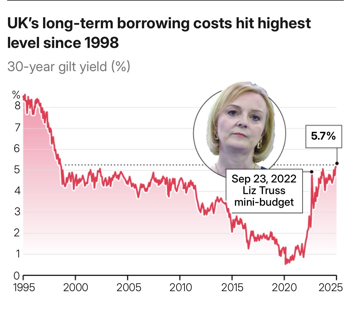 Who’s crashed the economy now?
Ps It’s not Liz  Truss