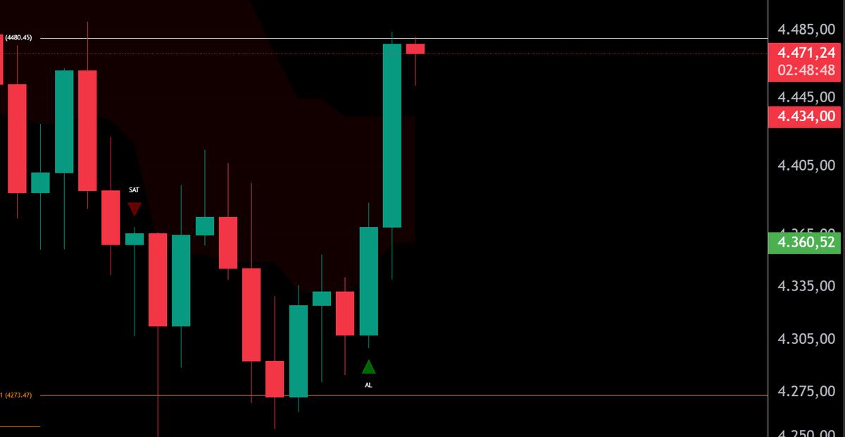#ethereum 4 saatlik dirençte dikkat !!!