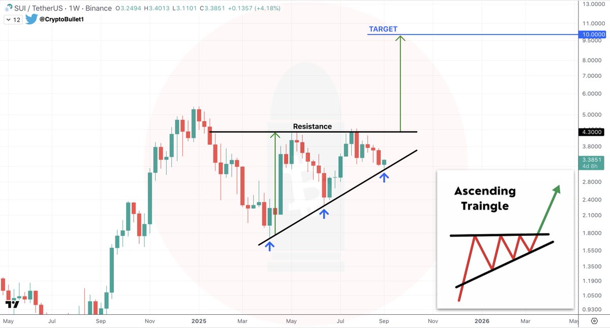 $SUI 1W update 

Bouncing off the Support for the 3rd time. 
$SUI is printing a nice looking Ascending Triangle 👀

The longer we stay below the $4.3 Resistance the better, but it’s time to finally break out  🚀

🎯 $10 Target remains!