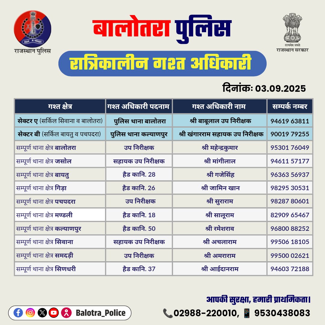 Balotra Police (@sp_balotra) on Twitter photo #Balotra: जिला बालोतरा में निम्न अधिकारियों की #रात्रिकालीन_गश्त 11:00 PM से 05:00 AM तक रहेगी।
रात्रि में किसी प्रकार की #सहायता के लिए निम्न अधिकारियो से #संपर्क कर सकते हैं।
<a href="/Igp_Jodhpur/">Jodhpur Range Police</a>
<a href="/PoliceRajasthan/">Rajasthan Police</a>
#BalotraPolice #BalotraNews #Patrolling #NightPatrolling #SafeBalotra #Balotra: जिला बालोतरा में निम्न अधिकारियों की #रात्रिकालीन_गश्त 11:00 PM से 05:00 AM तक रहेगी।
रात्रि में किसी प्रकार की #सहायता के लिए निम्न अधिकारियो से #संपर्क कर सकते हैं।
<a href="/Igp_Jodhpur/">Jodhpur Range Police</a>
<a href="/PoliceRajasthan/">Rajasthan Police</a>
#BalotraPolice #BalotraNews #Patrolling #NightPatrolling #SafeBalotra