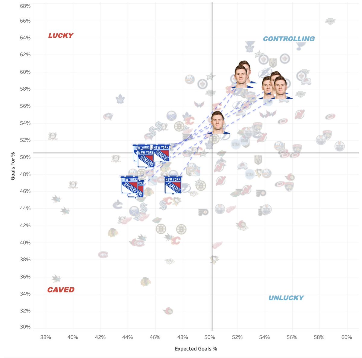 The even crazier Fox chart - the Rangers' 5v5 expected goal and actual goal share with him on and off the ice in every season of his career.

They've never mustered an xGoal share above 47.5% with him off the ice in his entire career.