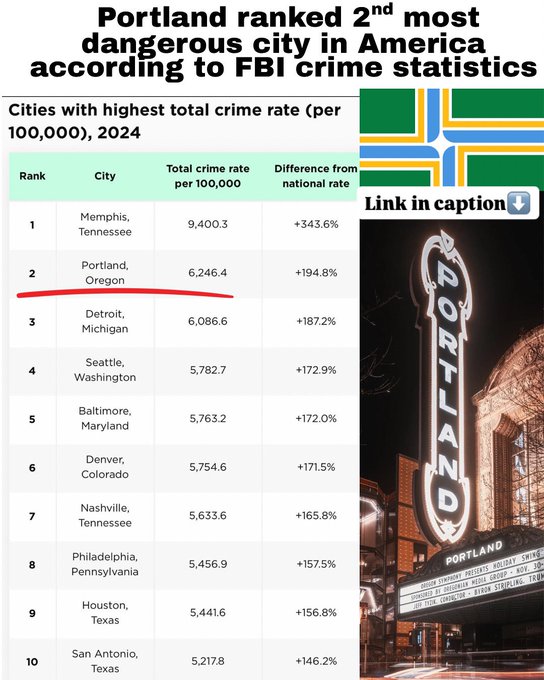 A table listing cities with the highest total crime rates per 100,000 in 2024, ranked from 1 to 10. Portland is ranked 2nd with a crime rate of 6,264.4, shown alongside Memphis, Detroit, and others. An image of a Portland sign is visible on the right side. Instagram watermark is present.