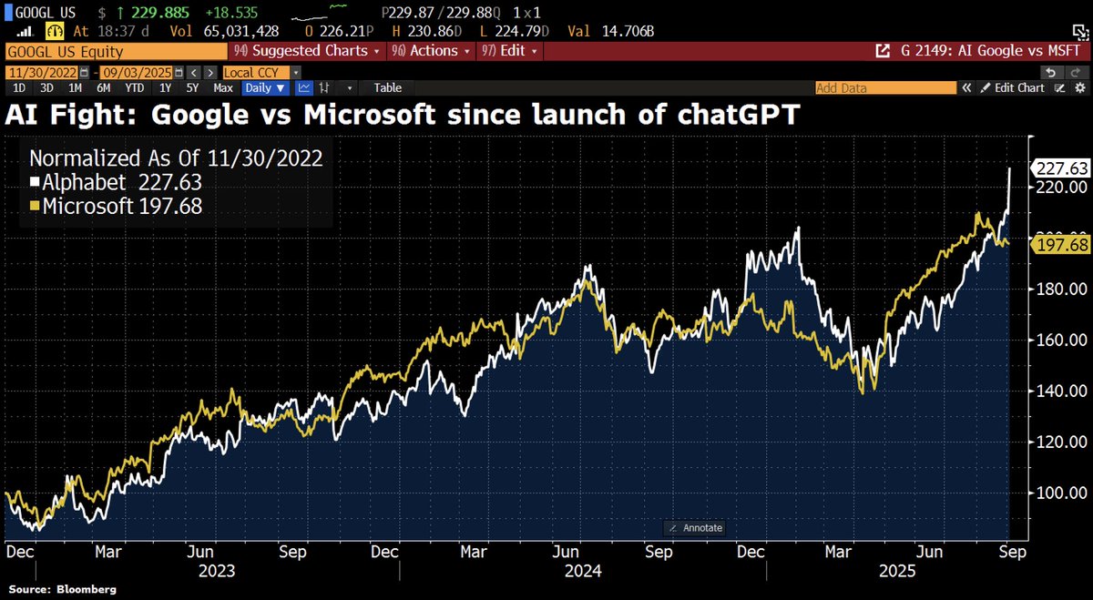 在谷歌和微软的人工智能(AI)竞赛中，谷歌暂时取得决定性领先。自ChatGPT推出以来，谷歌(GOOG)股价飙升了近128%，而微软(MSFT)股价仅上涨了98%。继续重仓AI概念股，但是仓位正在从纯粹芯片/半导体股，向AI应用领域转移。谷歌和特斯拉(TSLA)，就是AI在应用层面发力的案例  ...