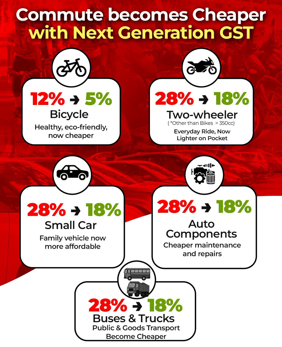 𝐌𝐨𝐝𝐢 𝐆𝐨𝐯𝐭’𝐬 𝐛𝐮𝐦𝐩𝐞𝐫 𝐠𝐢𝐟𝐭 𝐟𝐨𝐫 𝐭𝐡𝐞 𝐧𝐚𝐭𝐢𝐨𝐧!💰 

Travel gets cheaper and how! #NextGenGST