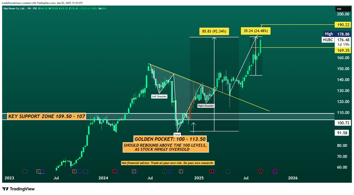 MadihaJSk's tweet image. #HUBC out of the woods!!!

In just one year… from a low of 93.00 to today’s high of 178.88

Hub Power Company Ltd has delivered a sharp rally,  up +24.4% from its recent 147 levels to 176.5.

Strong dividend payout (PKR15/sh, 150% FY25) continues to #attract investors.

Price…