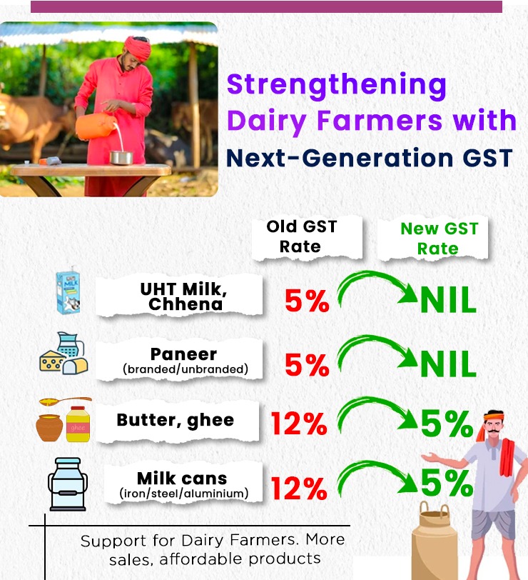 BJP4India's tweet photo. Boost for dairy farmers, relief for consumers! 🥛🐄

With #NextGenGST, GST on milk, paneer, butter, ghee &amp; milk cans slashed to NIL/5%.

✅ More income for farmers
✅ Affordable products for families

Annadatas set to be empowered under the Modi Govt. https://t.co/pgi5RXPNtd