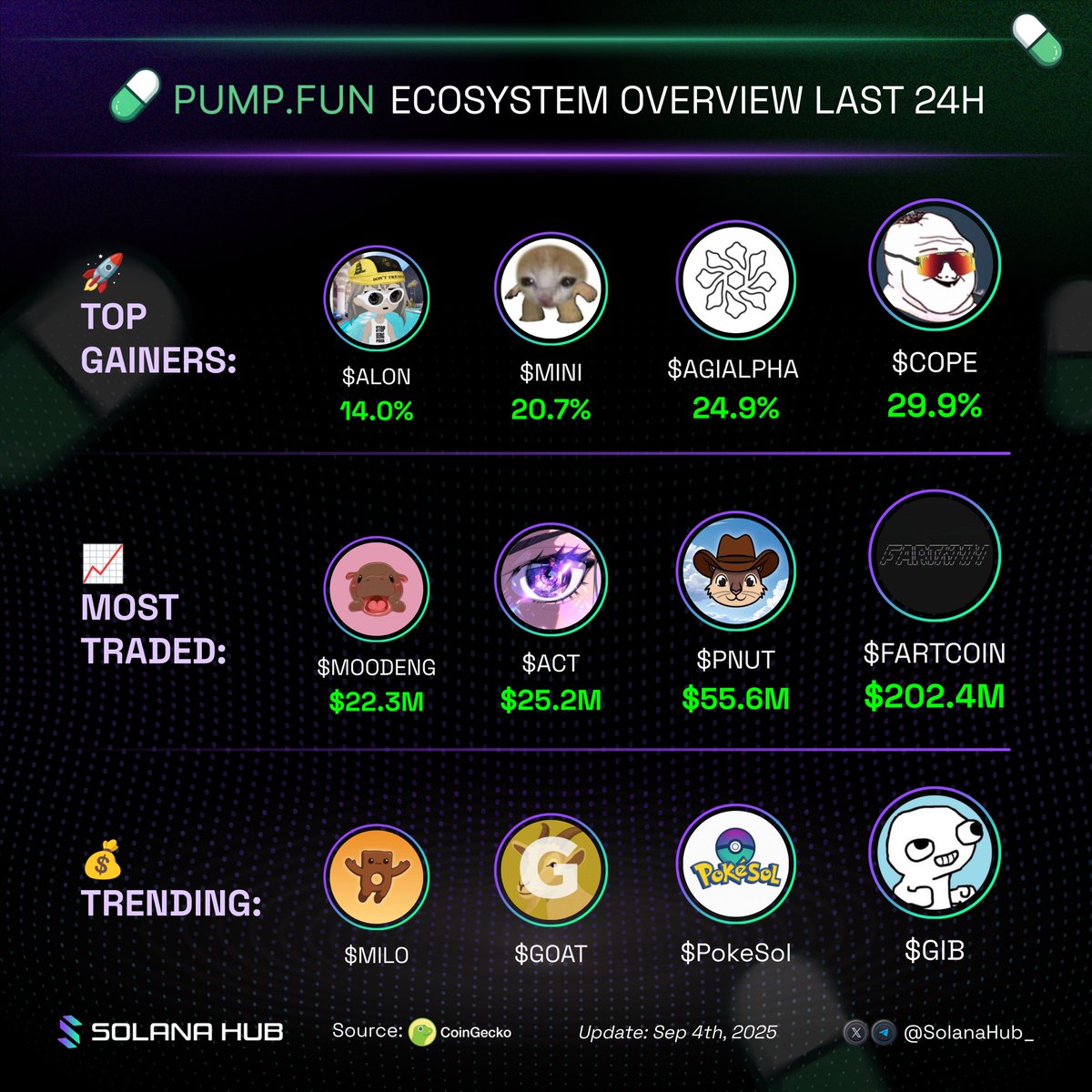 🔥 <a href="/pumpdotfun/">pump.fun</a> ecosystem overview last 24h  🟢

What’s your moonshot pick?👇

🚀 Top gainers:
🟢 $COPE <a href="/CopeCoping/">COPE</a>
🟢 $AGIALPHA  <a href="/agialphaagent/">AGI ALPHA AGENT</a>
🟢 $MINI <a href="/minigangsol/">mini</a>
🟢 $ALON <a href="/a1lon9/">alon</a>

📈 Most traded:
🟢 $FARTCOIN <a href="/FartCoinOfSOL/">Fartcoin💨</a>
🟢 $PNUT <a href="/pnutsolana/">PNUT - Peanut The Squirrel</a>
🟢 $ACT <a href="/ACTICOMMUNITY/">Act I : The AI Prophecy</a>
🟢