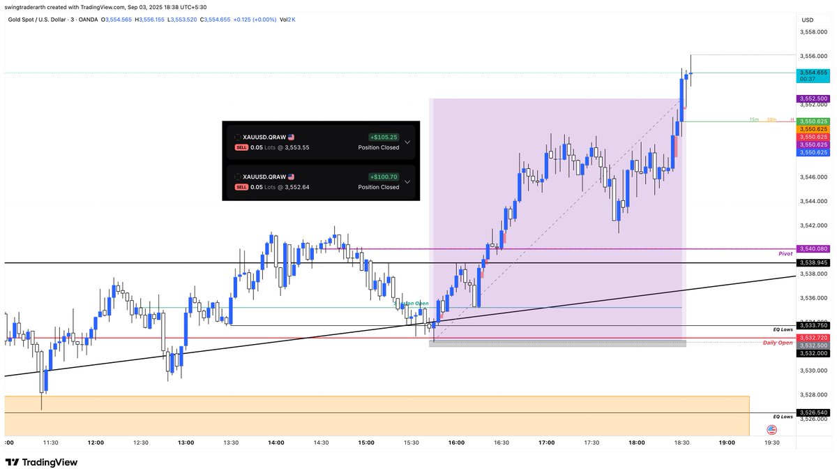 abhishek_shaw_'s tweet image. Finally after weeks of missing trades just becoz of few points, caught this beauty.
$XAUUSD
