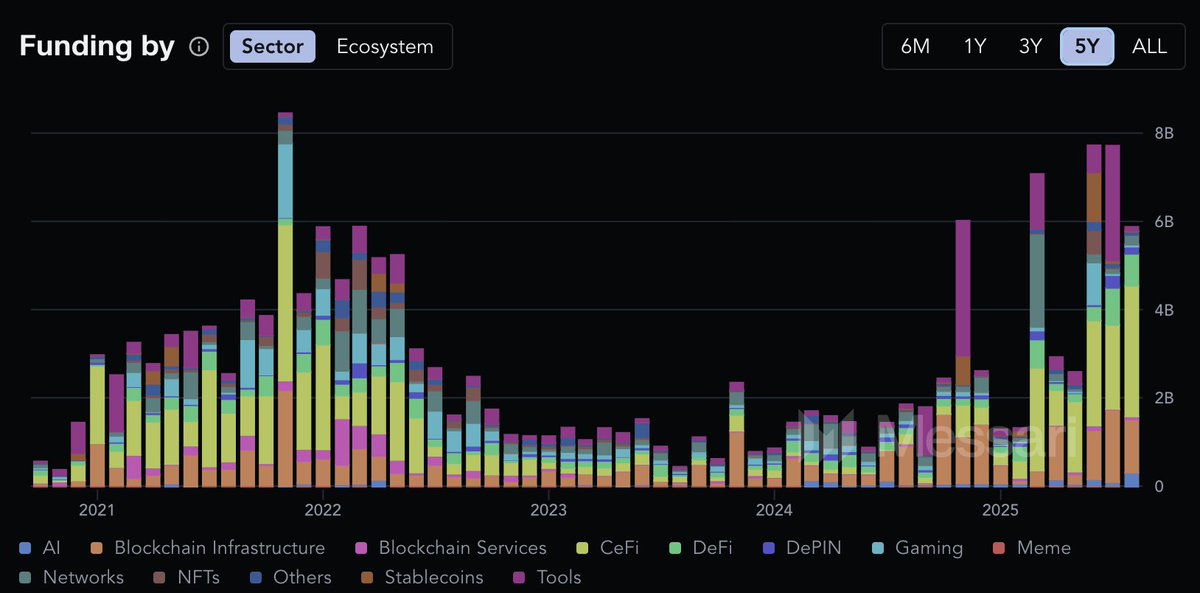 MessariCrypto's tweet photo. Venture funding by sector since 2020 https://t.co/JOcZDaqluW