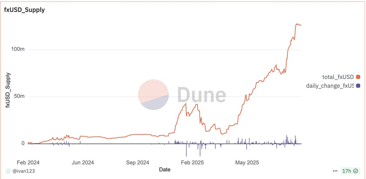 Dune Analytics의 fxUSD 공급 증가 차트