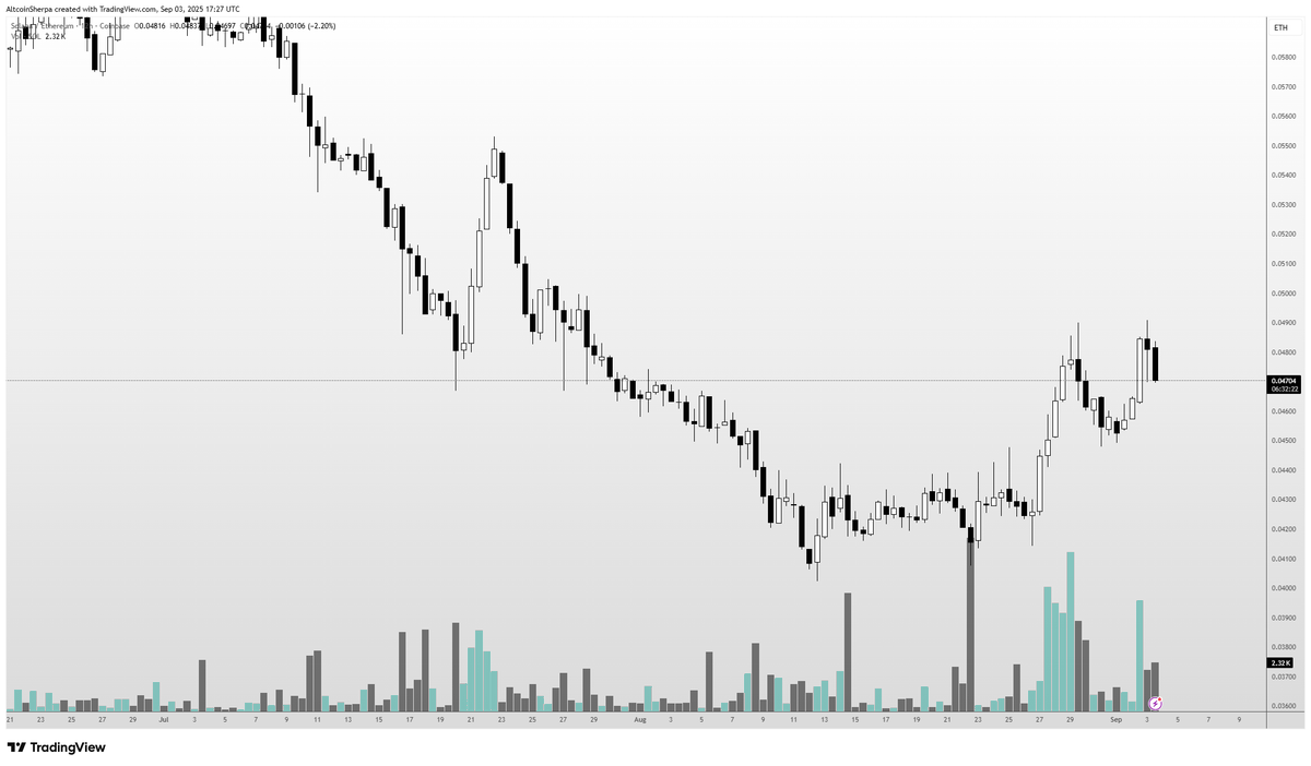 A candlestick chart displaying price movements of Ethereum and Solana over time. The chart shows a significant downward trend followed by smaller fluctuations and a slight upward movement. Vertical bars in various colors, including teal and gray, indicate trading volume.