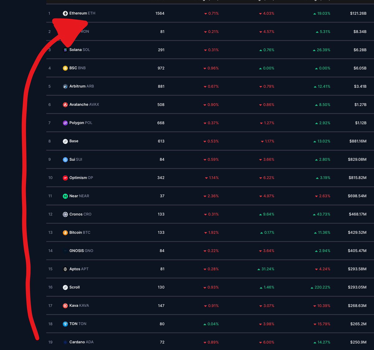 REMINDER: If staked $ADA were counted as TVL, Cardano would rank #2 in the world.

21.86B $ADA is currently staked—worth $18.36B 

That’s higher than Solana, Tron, BSC, and every other chain. Only Ethereum sits above.