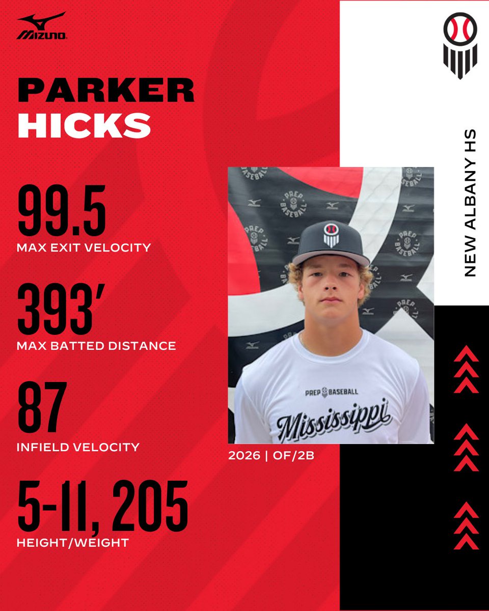 PrepBaseballMS's tweet photo. 𝐔𝐧𝐜𝐨𝐦𝐦𝐢𝐭𝐭𝐞𝐝 𝐒𝐩𝐨𝐭𝐥𝐢𝐠𝐡𝐭 🔦

'27 3B Parker Hicks (@Hicks_Parker12; @NABulldogBSB) is a power-hitting righty with present bat speed to go along with a strong, durable build.

▪️ 99.5 mph EV (@TrackManBB)
▪️ 393 ft Max Batted Distance
▪️ 87 mph Infield Velocity

See more on Parker, including video, metrics and more. ⤵️

🔗: https://t.co/QLIzUfjkW5 // @PB_Uncommitted