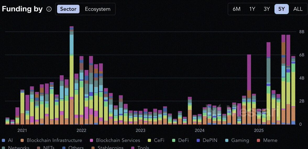 browsfanatics's tweet image. A peek at venture capital flowing into different sectors since 2020! 🚀 #VCTrends #StartupVibes