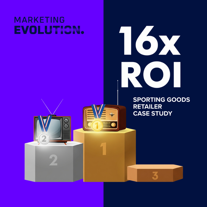 🏆 Radio takes Gold. 📺 TV takes Silver.

A sporting goods retailer hit 16:1 ROI with the right media mix:

• Radio drove 2X more sales than any other channel 💰
• TV top spots delivered +30% more revenue 📈

Full case study link in comments.