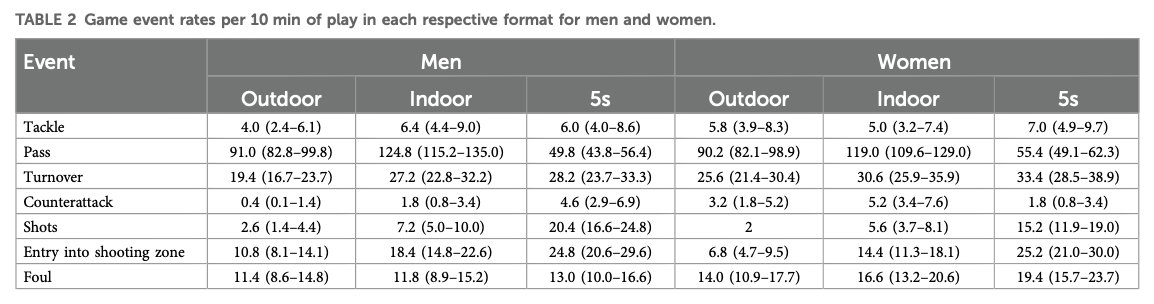 🚨Are we hooked on entertainment over safety in Hockey?🚨

We investigated differences in suspected injury rates &amp; match events between Hockey 5s, Indoor and Outdoor for men and women.

⬆️ exciting events ≠ more successful outcomes

Read more here: frontiersin.org/journals/sport…