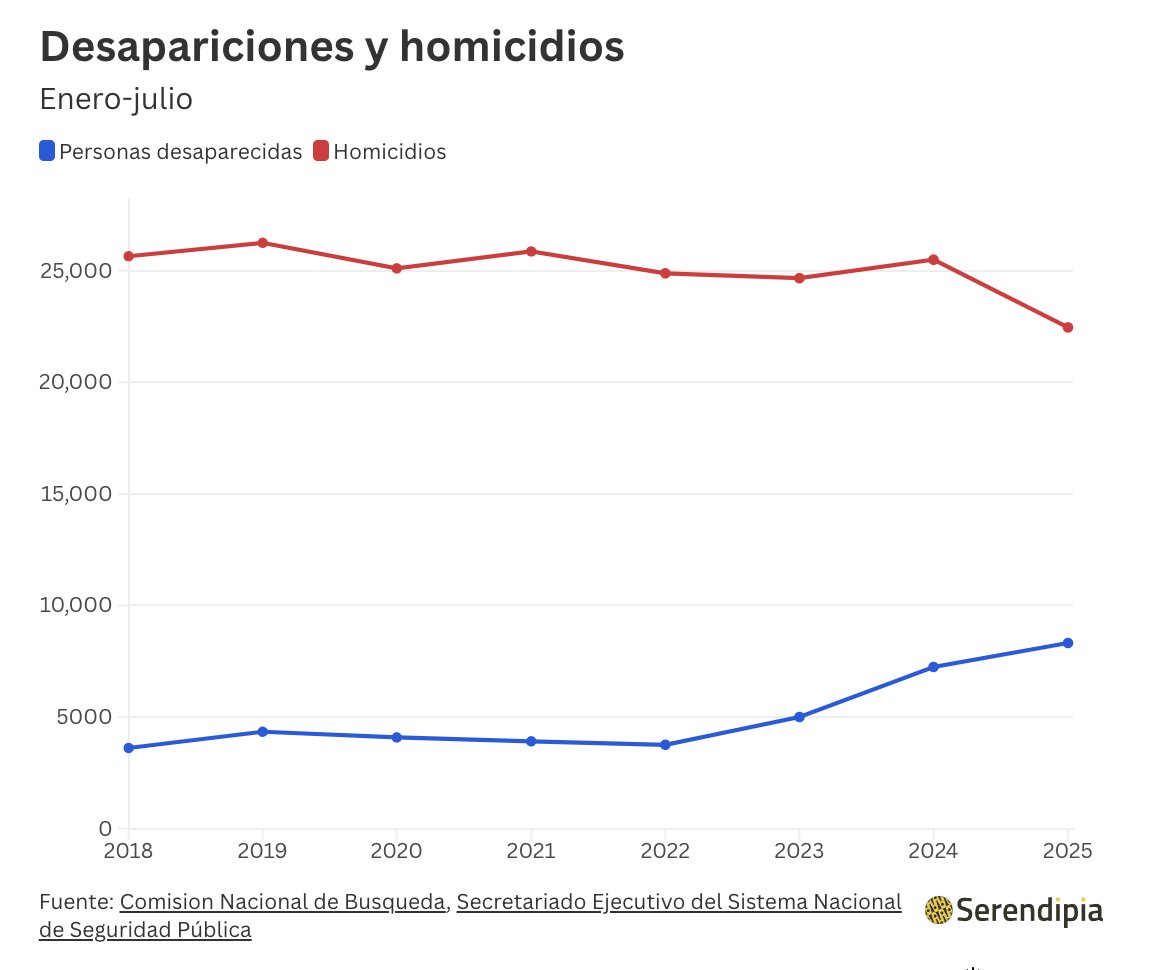 ⚠️ En México los homicidios bajan… pero las desapariciones se disparan.

En solo 6 meses de 2025 8,317 personas ya desaparecieron, más que en todo un año completo antes de 2023.

serendipia.digital/datos-y-mas/au…