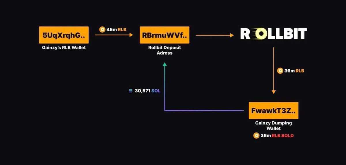 On-chain data of sales