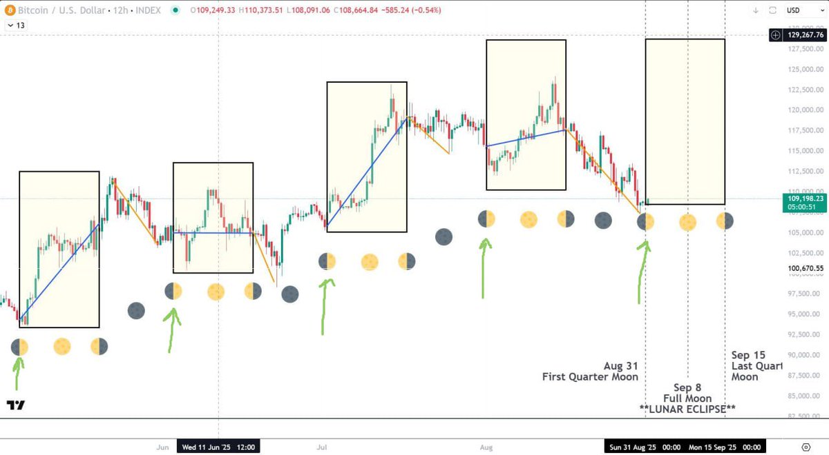 🔥INCREÍBLE🔥 ¿Las fases lunares anticipan los pisos de #Bitcoin⁉️ 📊 Cada 