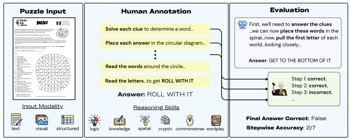 pliang279's tweet image. Since my undergraduate days at CMU, I&apos;ve been participating in puzzlehunts: involving complex, multi-step puzzles, lacking well-defined problem definitions, with creative and subtle hints and esoteric world knowledge, requiring language, spatial, and sometimes even physical…