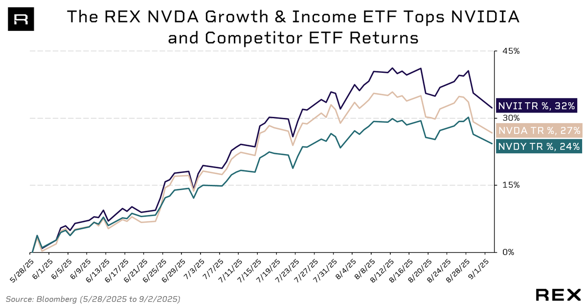 REX Shares tweet media