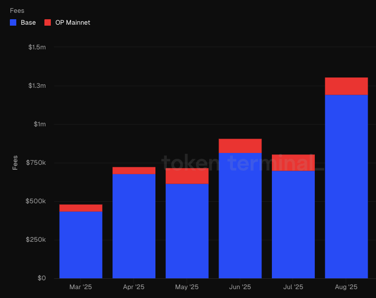 Bar chart showing Moonwell fees on Base and OP Mainnet from March to August 2025