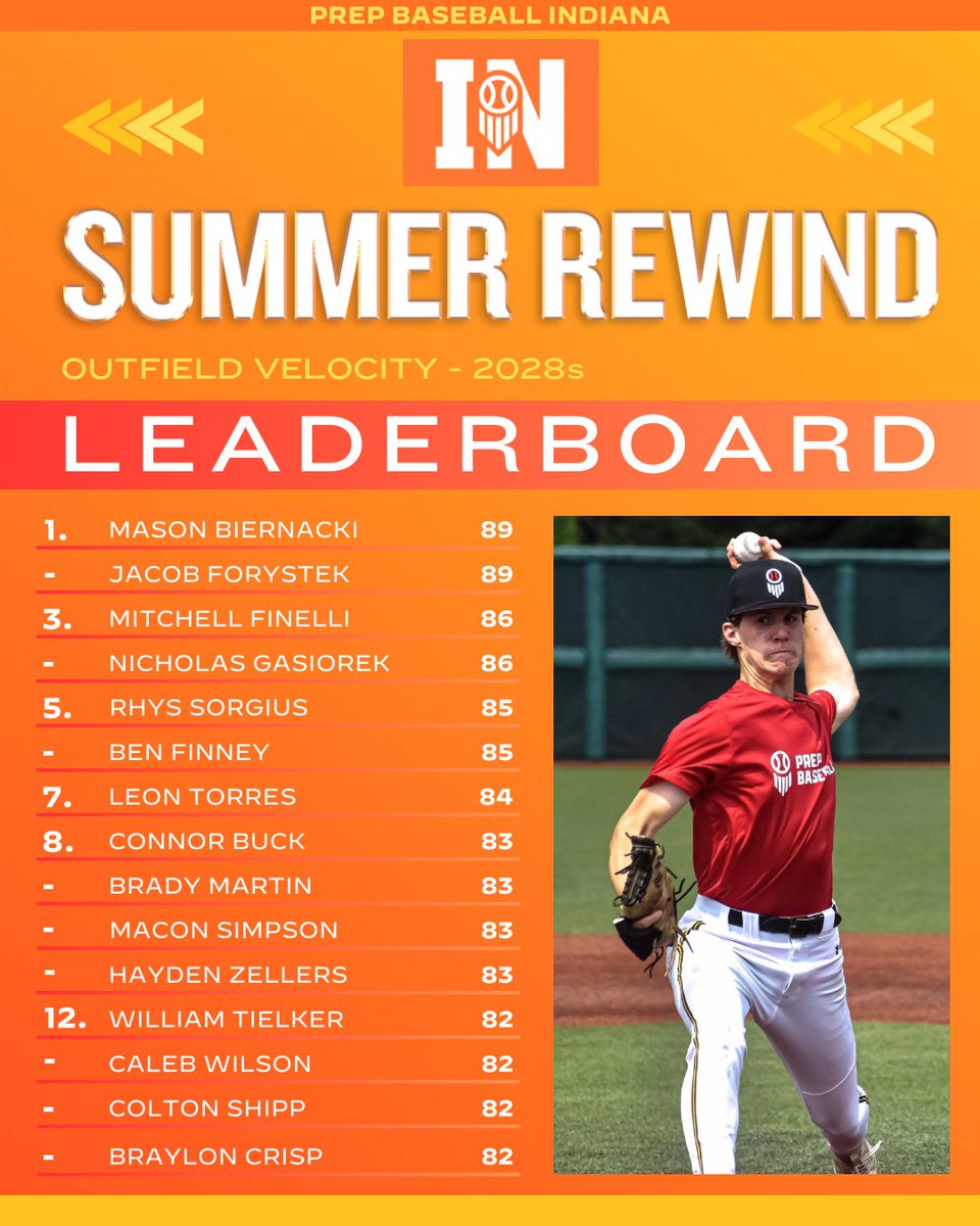 𝙎𝙐𝙈𝙈𝙀𝙍 𝙎𝙃𝙊𝙒𝘾𝘼𝙎𝙀 𝙇𝙀𝘼𝘿𝙀𝙍𝘽𝙊𝘼𝙍𝘿𝙎☀️

Top outfield velocities from 𝟮𝟬𝟮𝟴𝘀 at our showcases this summer💪

ꜰᴜʟʟ ʟᴇᴀᴅᴇʀʙᴏᴀʀᴅ👇

🔗 loom.ly/JwoNOO0