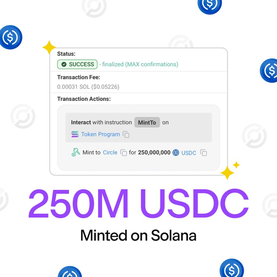 🚨NEW: <a href="/circle/">Circle</a> minteó otros ~250M $USDC en
<a href="/solana/">Solana</a>.