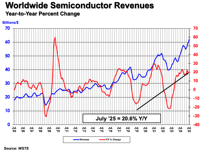 SIAAmerica's tweet photo. July 2025 global #semiconductor sales were $62.1 billion, an increase of 20.6% compared to the July 2024 total of $51.5 billion and 3.6% more than the June 2025 total of $59.9 billion. Growth continues to be driven by solid demand in the Asia Pacific region and the Americas.

Read our full announcement here: https://t.co/kH48SlUwHn