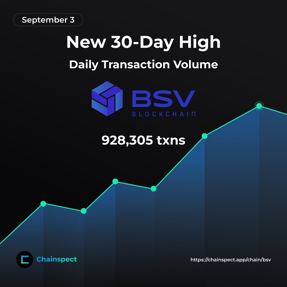 Chainspect (@chainspect_app) on Twitter photo ⚡ <a href="/BSVBlockchain/">BSV Blockchain</a> is climbing higher
On Sep 3, it processed 928K+ transactions in a single day, nearly hitting 1M and setting a new monthly high
With scalability, micropayments & low fees, BSV is ready for real business and government adoption
📊 chainspect.app/chain/bsv ⚡ <a href="/BSVBlockchain/">BSV Blockchain</a> is climbing higher
On Sep 3, it processed 928K+ transactions in a single day, nearly hitting 1M and setting a new monthly high
With scalability, micropayments & low fees, BSV is ready for real business and government adoption
📊 chainspect.app/chain/bsv