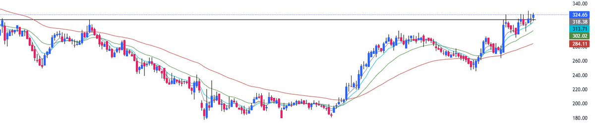 Setups_Swing's tweet image. #hindwareap 🔎 I’ve been tracking this for the past few days, and it’s finally looking ready 🚀

Now, try applying the same analysis we used for #olaelec 📊 — it’ll help you better understand how to spot and pick such trades on your own ✅
