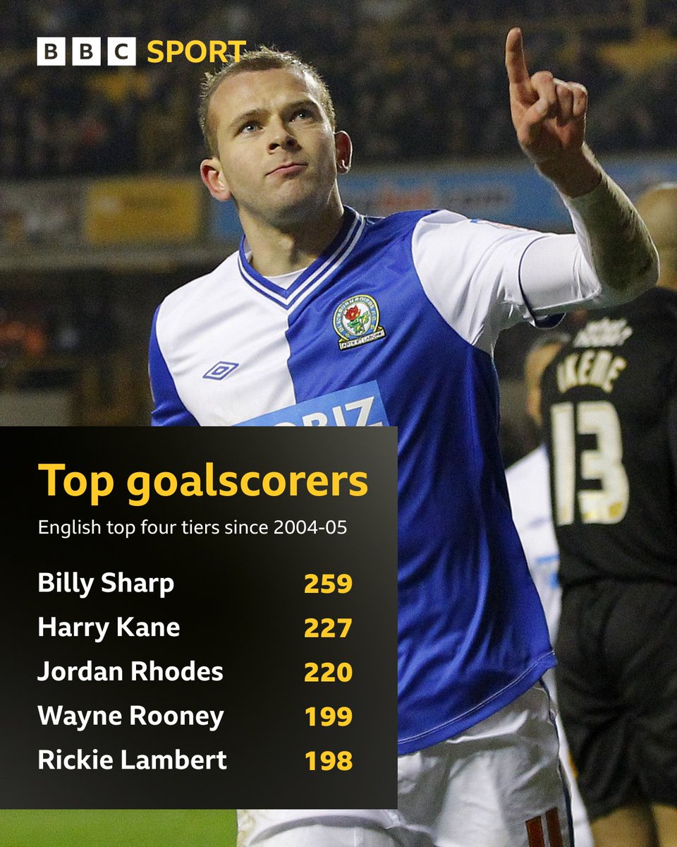 BBCMOTD's tweet image. Simply an incredible EFL goalscorer! ✨

Jordan Rhodes - the third highest goalscorer in English league football in the past two decades - has retired at the age of 35.