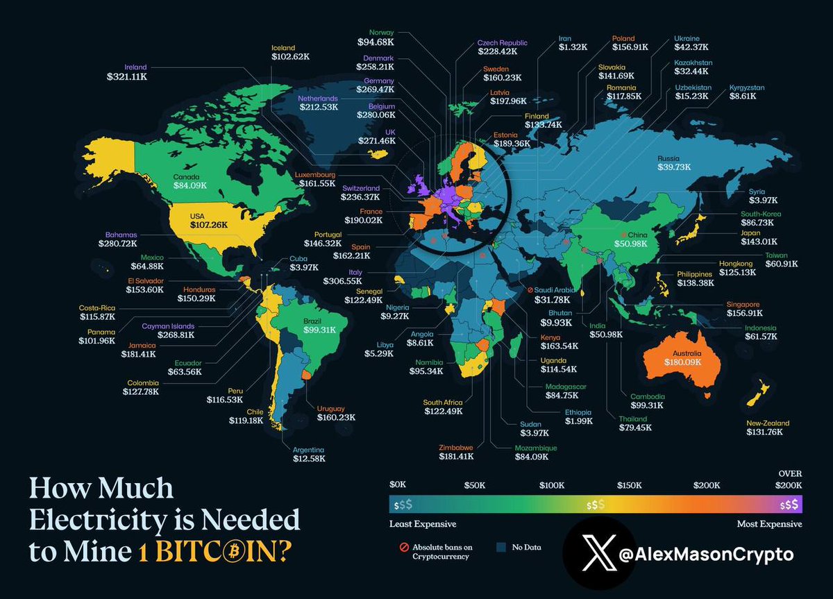 💰 Coût moyen pour extraire 1 bitcoin :

🇫🇷 France : 190 000 $
🇺🇸 États-Unis : 107 000 $
🇷🇺 Russie : 39 000 $
🇨🇳 China : 50 000 $
🇸🇻 El Salvador : 153 000 $

🇮🇷 Iran : 1 320 $
🇪🇹 Ethiopie : 2 000 $
🇱🇾 Libye : 5 200 $
🇧🇹 Bhoutan : 9 900 $

🇨🇭 Suisse : 236 000 $
🇬🇧 Royaume-Uni :