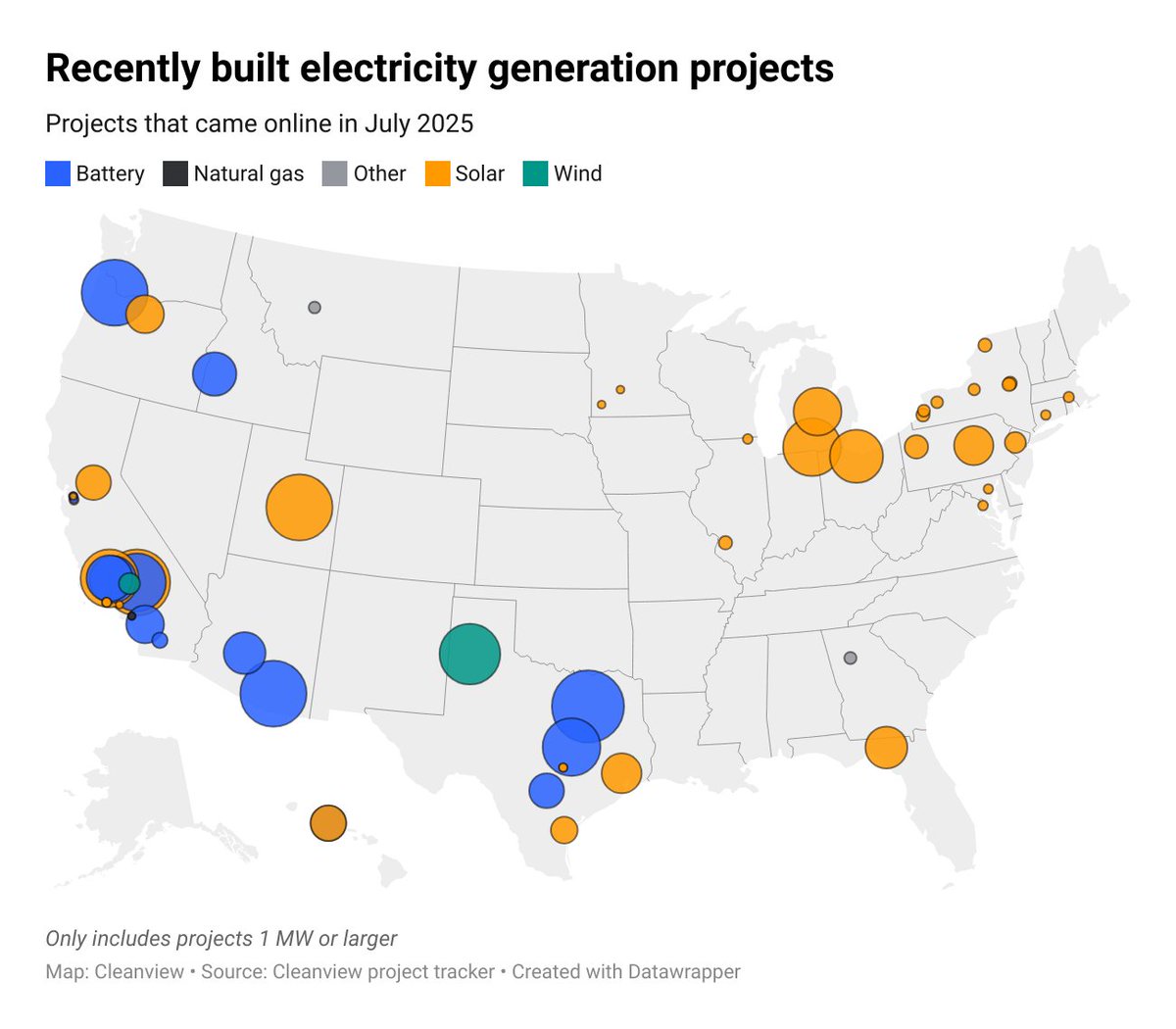 Every month at Cleanview, we track new power projects that come online across the US. 

In July, 99.7% of new power capacity came from clean energy and storage projects.