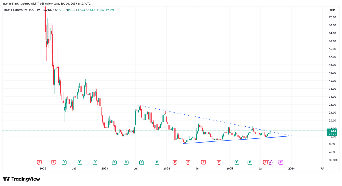 IncomeSharks's tweet image. $RIVN - Pretty good risk to reward buying something this low teasing a downtrend breakout. These are the plays I&apos;d be looking for in a frothy stock market, not the ones that are at ATHs.