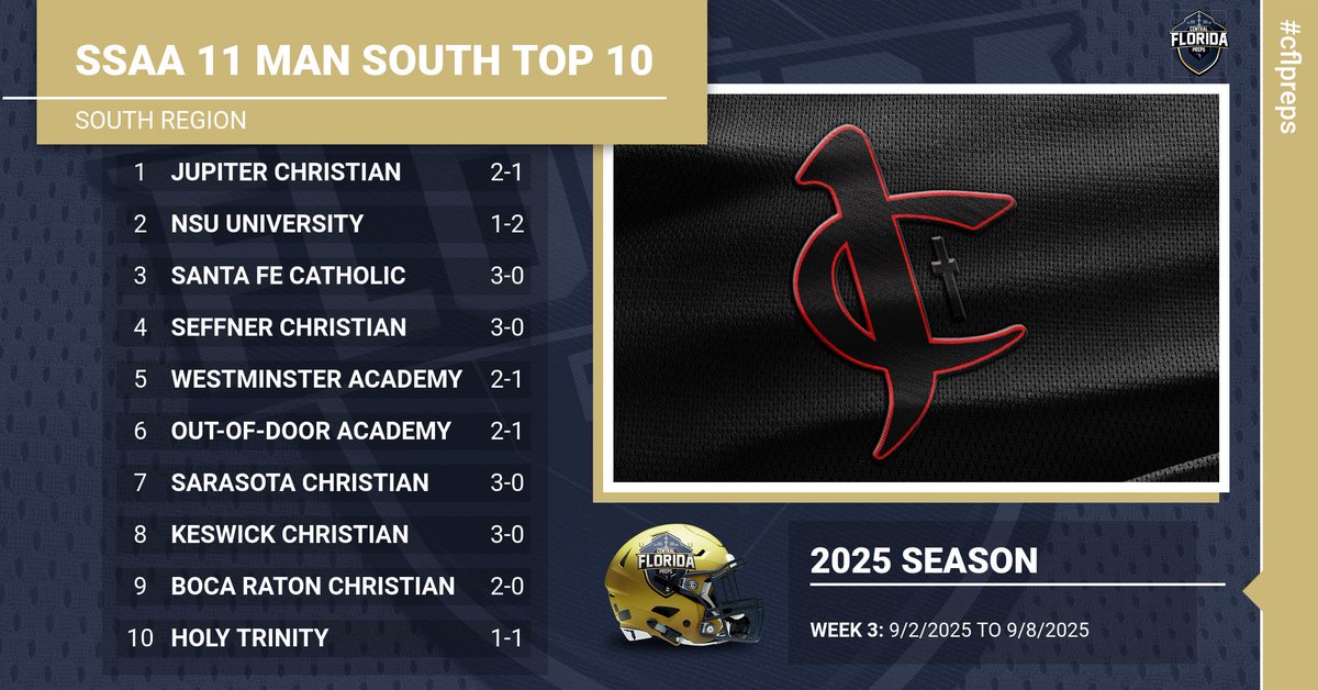 2025 1ST EDITION <a href="/SSAAFootball/">SSAA Football</a>
11-MAN SOUTH REGION TOP 10 POLL

<a href="/SFCHawks_FBall/">Santa Fe Catholic High School Football</a> <a href="/gabewalker_26/">Coach Walker</a> <a href="/SRQBlazers/">SCS Blazer Athletics</a> <a href="/KCS_Athletics/">Keswick Athletics</a> <a href="/CoachP_SCA/">Coach P</a> <a href="/sca_football/">SCA Football</a> <a href="/CoachBaz561/">Coach Baz 🇭🇹</a> <a href="/JCSEaglesFB/">JCS Football</a> <a href="/ODAfootball/">Out-of-Door Football</a> <a href="/coachHollway/">Rob Hollway</a> <a href="/Coach_JMedeiros/">Josh Medeiros</a> <a href="/WALionsFB/">Westminster Academy Football</a> <a href="/ehoff23/">Ehren Wallhoff</a> <a href="/brcsblazers/">Boca Christian Athletics</a> <a href="/AJPuente11/">AJ</a> <a href="/UNS_Athletics/">USchool Athletics</a>