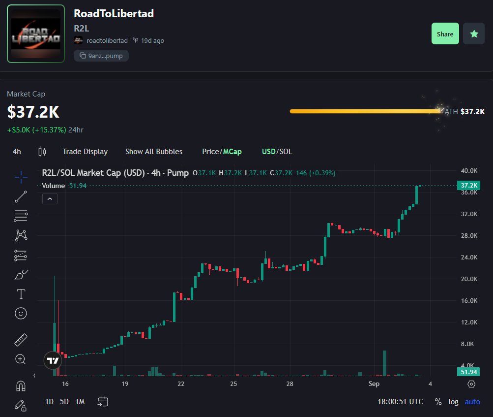 Yokai (@yokaii_eth) on Twitter photo 🚨 NEW ATH: 37.2K and climbing fast ⛩️
Day after day… the army gets unstoppable. ⚔️
Miss this and you’ll be chasing green candles. 🚀
$R2L | <a href="/R2LonSOL/">Road to Libertad ⛩️</a>
CA: 9anzPzy69DBBRUUUZ2mhMry3VaQyRtdngMSNDzMkpump ⛩️
👺 Join the uprising: t.me/roadtolibertad… 🚨 NEW ATH: 37.2K and climbing fast ⛩️
Day after day… the army gets unstoppable. ⚔️
Miss this and you’ll be chasing green candles. 🚀
$R2L | <a href="/R2LonSOL/">Road to Libertad ⛩️</a>
CA: 9anzPzy69DBBRUUUZ2mhMry3VaQyRtdngMSNDzMkpump ⛩️
👺 Join the uprising: t.me/roadtolibertad…