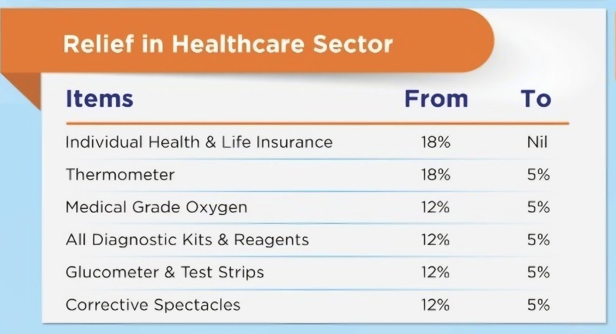 DrSumeetShah's tweet photo. We have to thank @PMOIndia , @narendramodi for relief given in GST in Healthcare Sector. 

It was a long standing demand from everyone to reduce GST on Life & Health Insurance.  The PM has made it Zero. On medical oxygen, diagnostic kits, glucose test strips & corrective spectacles GST is reduced to 5 %