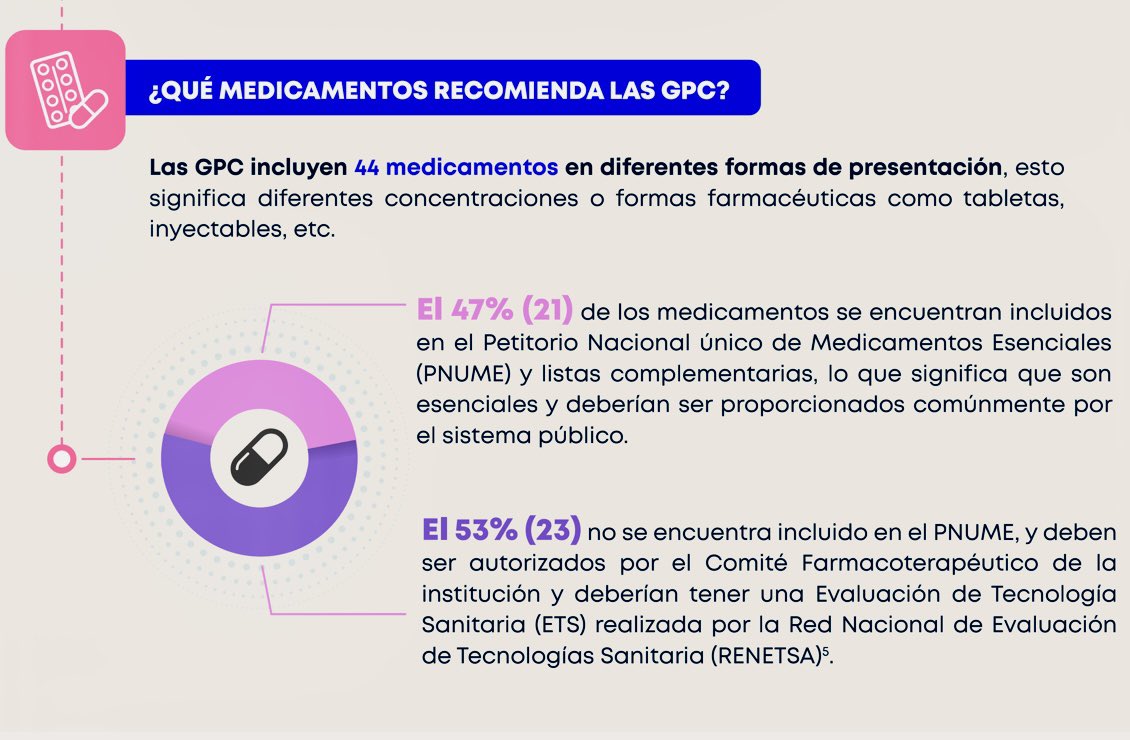 Fuerte y claro: La desigualdad de acceso a medicamentos para el Cáncer en el Perú es obscena y lo que pasa con el Cáncer de mamas es solo un botón!!!

El 53% (23/44) medicamentos recomendados para el manejo del Cáncer de mamas no se encuentran disponibles para todos en el Perú!!!
