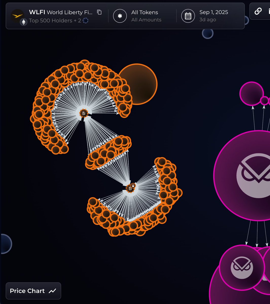 bubblemaps's tweet image. JUST IN: 85,000+ wallets joined the $WLFI presale
Now, 2 days after launch:
• 60% still holding
• 29% fully sold
• 10% partially sold
• 1% bought more
Presalers are up 5–15x based on the round